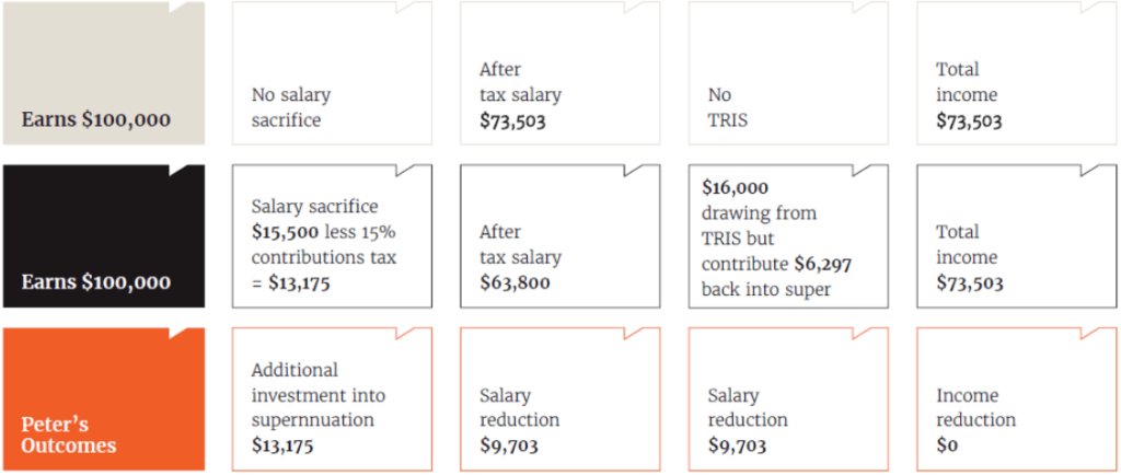 what-is-a-transition-to-retirement-income-stream-tris-defined